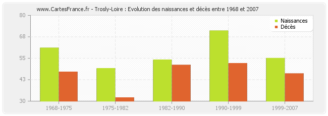 Trosly-Loire : Evolution des naissances et décès entre 1968 et 2007