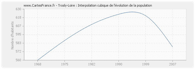 Trosly-Loire : Interpolation cubique de l'évolution de la population