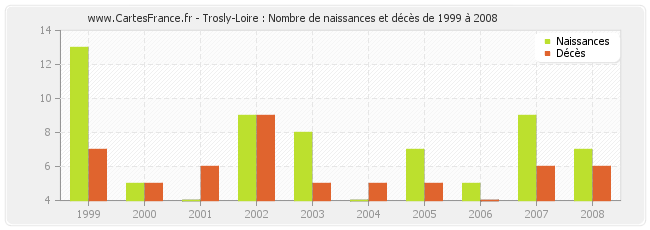 Trosly-Loire : Nombre de naissances et décès de 1999 à 2008