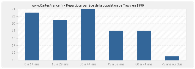 Répartition par âge de la population de Trucy en 1999