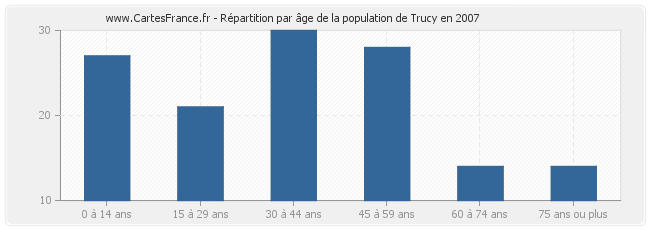 Répartition par âge de la population de Trucy en 2007