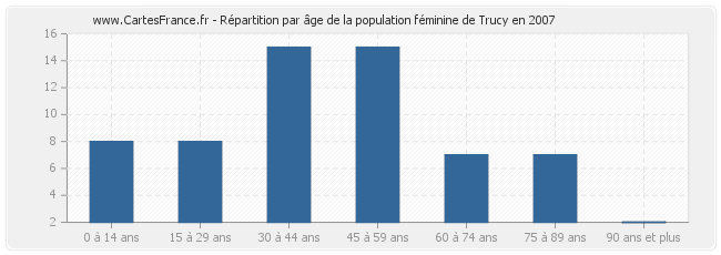 Répartition par âge de la population féminine de Trucy en 2007