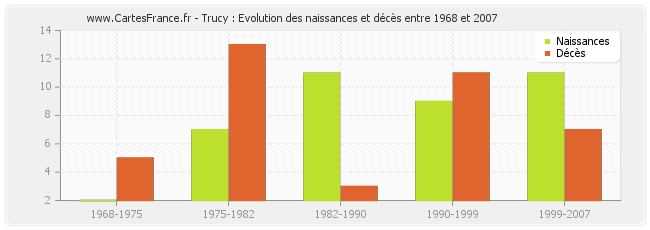 Trucy : Evolution des naissances et décès entre 1968 et 2007