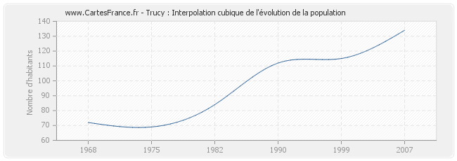 Trucy : Interpolation cubique de l'évolution de la population