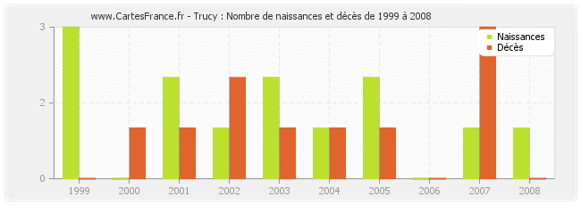 Trucy : Nombre de naissances et décès de 1999 à 2008