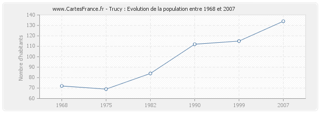 Population Trucy