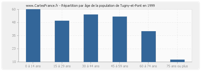 Répartition par âge de la population de Tugny-et-Pont en 1999