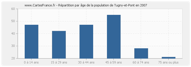 Répartition par âge de la population de Tugny-et-Pont en 2007