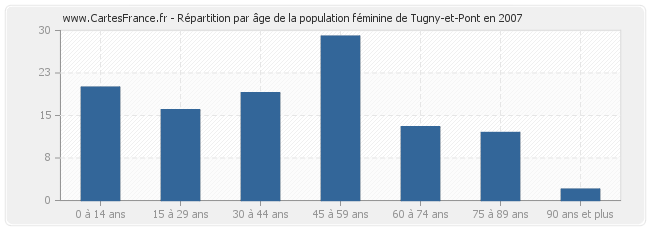 Répartition par âge de la population féminine de Tugny-et-Pont en 2007