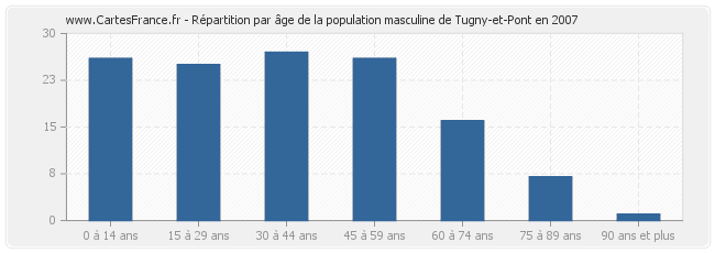 Répartition par âge de la population masculine de Tugny-et-Pont en 2007