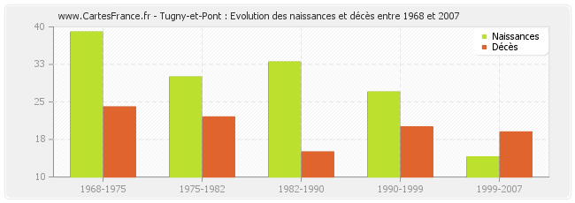 Tugny-et-Pont : Evolution des naissances et décès entre 1968 et 2007
