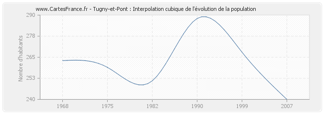 Tugny-et-Pont : Interpolation cubique de l'évolution de la population