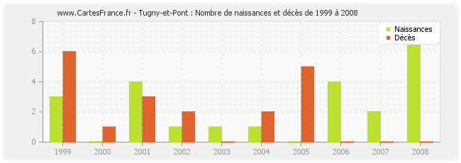 Tugny-et-Pont : Nombre de naissances et décès de 1999 à 2008