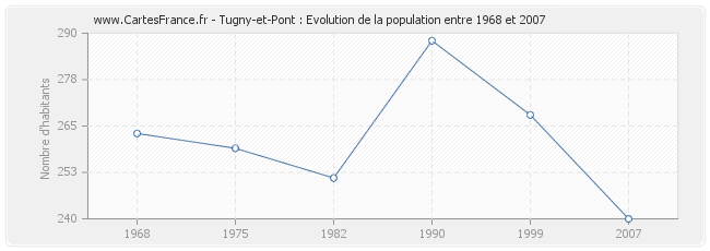 Population Tugny-et-Pont