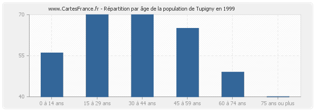 Répartition par âge de la population de Tupigny en 1999