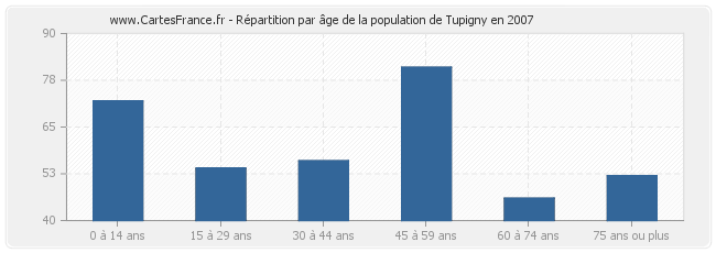 Répartition par âge de la population de Tupigny en 2007