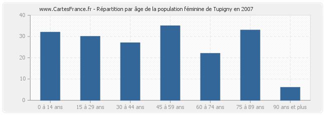 Répartition par âge de la population féminine de Tupigny en 2007