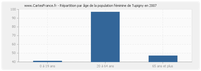 Répartition par âge de la population féminine de Tupigny en 2007