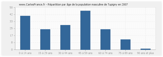 Répartition par âge de la population masculine de Tupigny en 2007