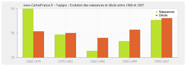 Tupigny : Evolution des naissances et décès entre 1968 et 2007