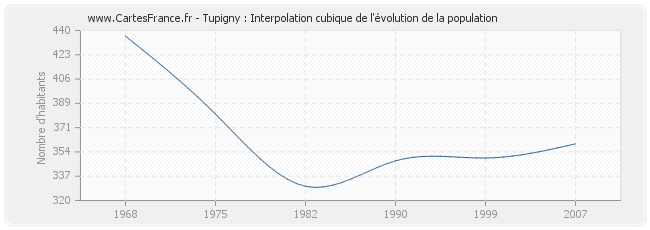 Tupigny : Interpolation cubique de l'évolution de la population