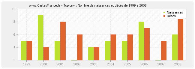 Tupigny : Nombre de naissances et décès de 1999 à 2008