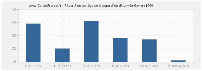 Répartition par âge de la population d'Ugny-le-Gay en 1999
