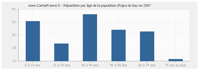 Répartition par âge de la population d'Ugny-le-Gay en 2007