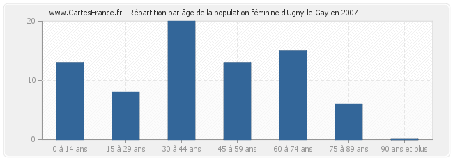 Répartition par âge de la population féminine d'Ugny-le-Gay en 2007