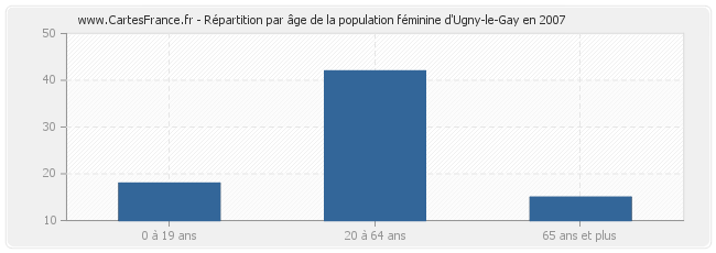 Répartition par âge de la population féminine d'Ugny-le-Gay en 2007