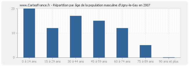 Répartition par âge de la population masculine d'Ugny-le-Gay en 2007