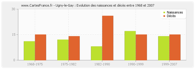 Ugny-le-Gay : Evolution des naissances et décès entre 1968 et 2007