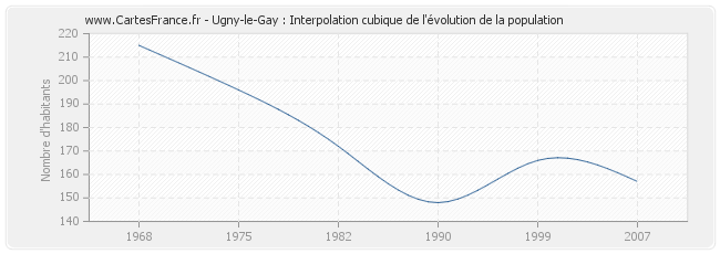 Ugny-le-Gay : Interpolation cubique de l'évolution de la population