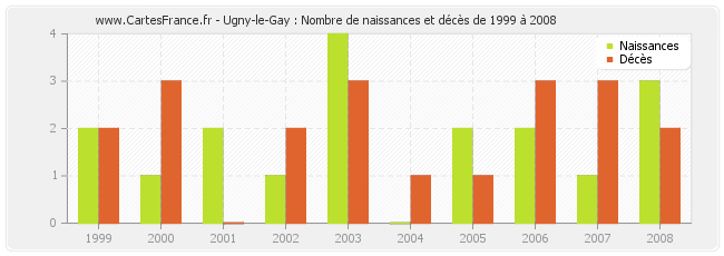 Ugny-le-Gay : Nombre de naissances et décès de 1999 à 2008