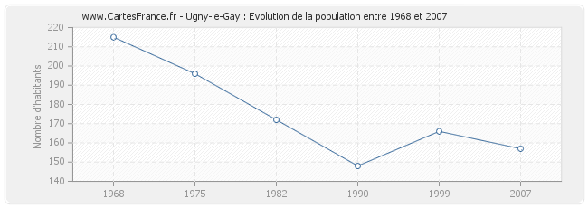 Population Ugny-le-Gay