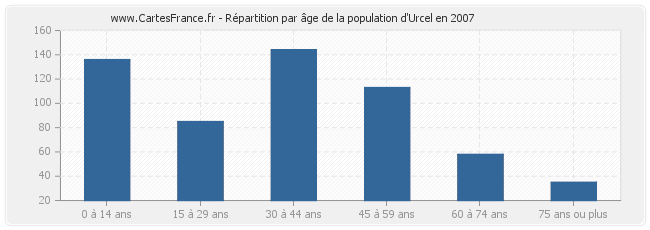 Répartition par âge de la population d'Urcel en 2007