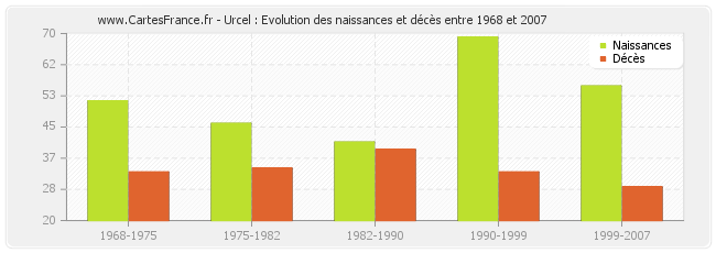 Urcel : Evolution des naissances et décès entre 1968 et 2007