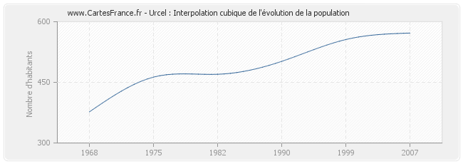 Urcel : Interpolation cubique de l'évolution de la population