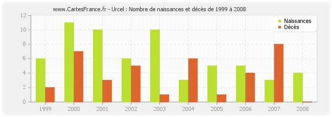 Urcel : Nombre de naissances et décès de 1999 à 2008
