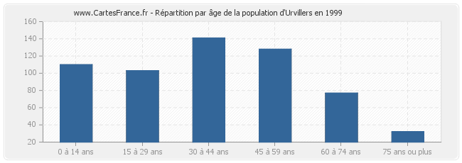 Répartition par âge de la population d'Urvillers en 1999