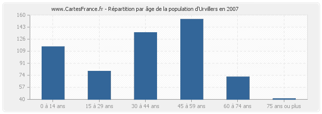 Répartition par âge de la population d'Urvillers en 2007