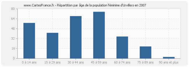 Répartition par âge de la population féminine d'Urvillers en 2007