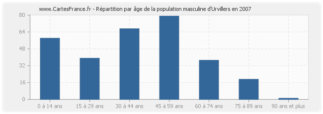 Répartition par âge de la population masculine d'Urvillers en 2007