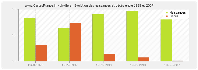 Urvillers : Evolution des naissances et décès entre 1968 et 2007
