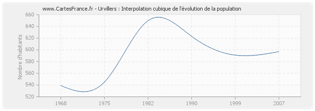 Urvillers : Interpolation cubique de l'évolution de la population