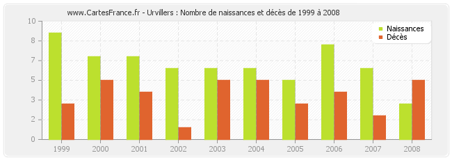 Urvillers : Nombre de naissances et décès de 1999 à 2008