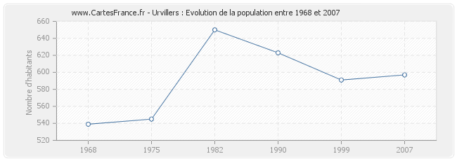 Population Urvillers