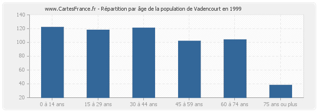 Répartition par âge de la population de Vadencourt en 1999