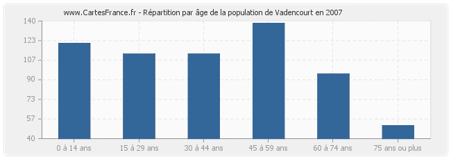 Répartition par âge de la population de Vadencourt en 2007
