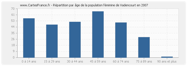 Répartition par âge de la population féminine de Vadencourt en 2007